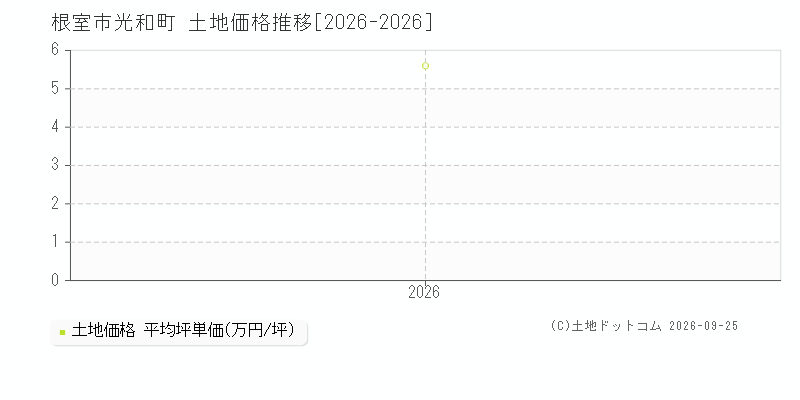 根室市光和町の土地価格推移グラフ(坪単価)[2026-2026年]