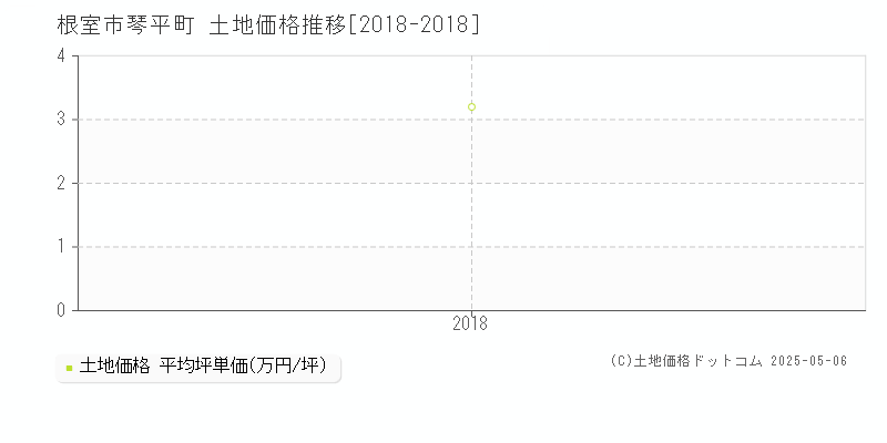 琴平町(根室市)の土地価格推移グラフ(坪単価)[2018-2018年]