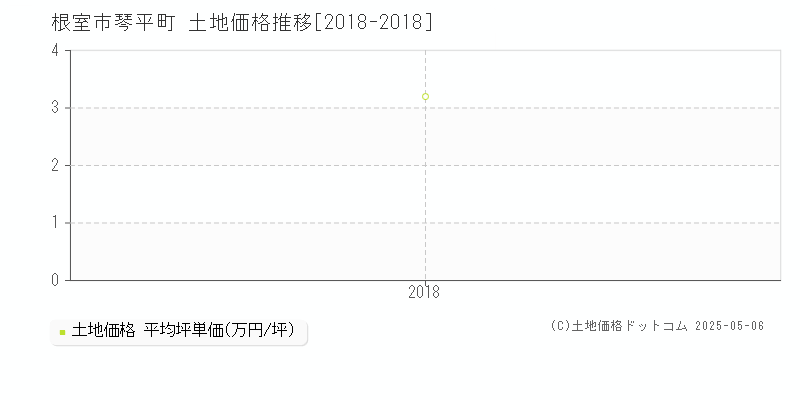 根室市琴平町の土地価格推移グラフ 