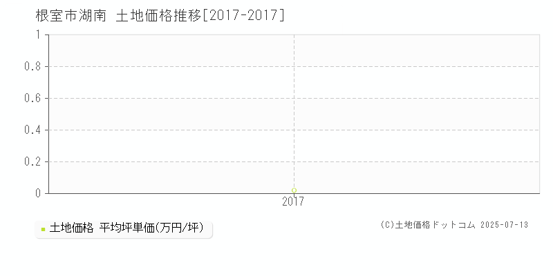 根室市湖南の土地価格推移グラフ 