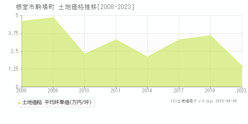 駒場町(根室市)の土地価格推移グラフ(坪単価)[2008-2023年]
