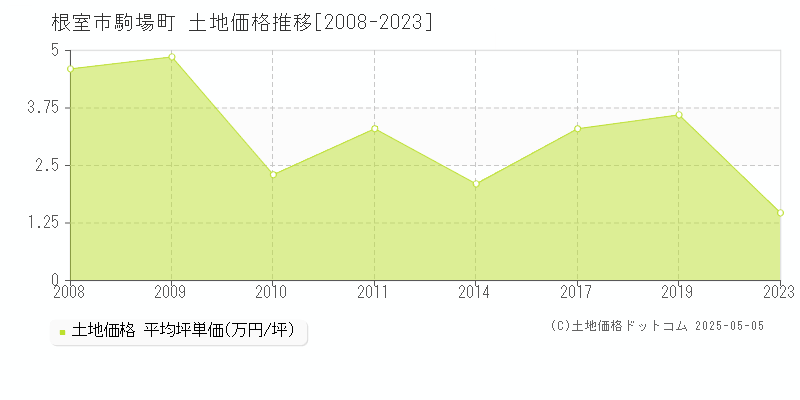 根室市駒場町の土地価格推移グラフ 