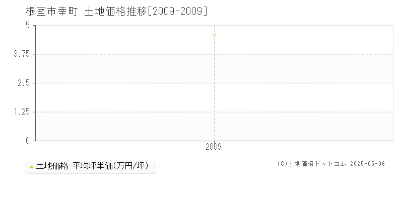 根室市幸町の土地価格推移グラフ 