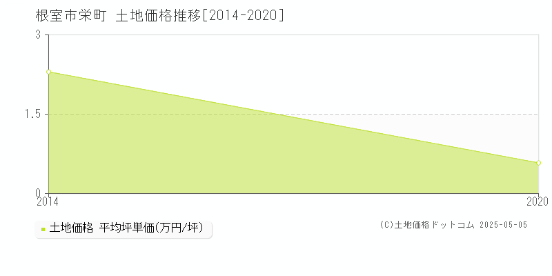 栄町(根室市)の土地価格推移グラフ(坪単価)[2014-2020年]