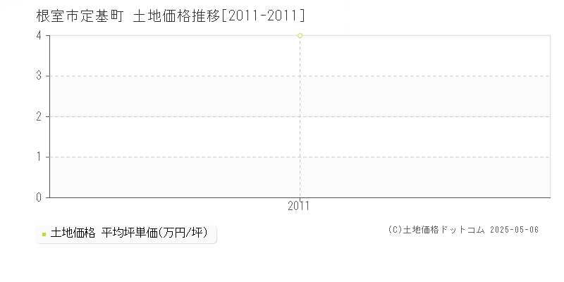 根室市定基町の土地価格推移グラフ 