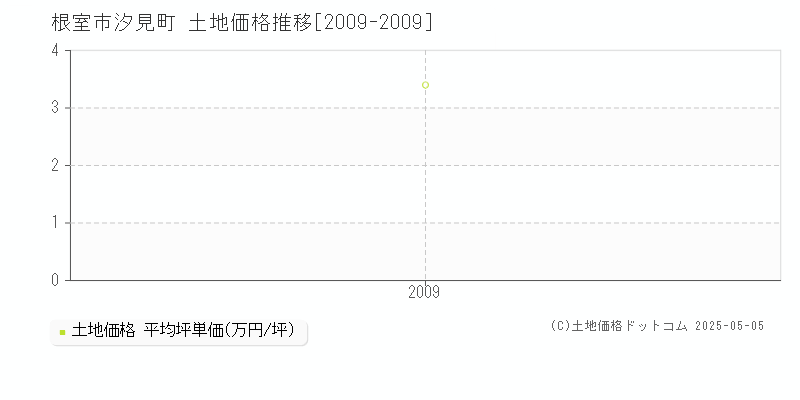 根室市汐見町の土地価格推移グラフ 