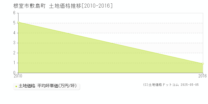 敷島町(根室市)の土地価格推移グラフ(坪単価)[2010-2016年]