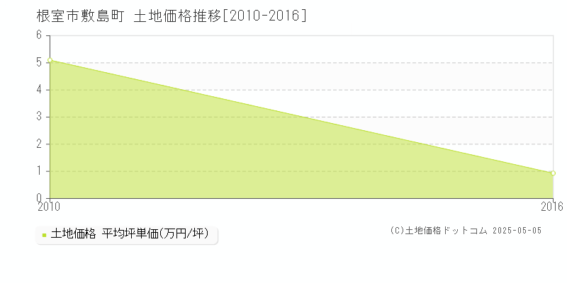 根室市敷島町の土地価格推移グラフ 