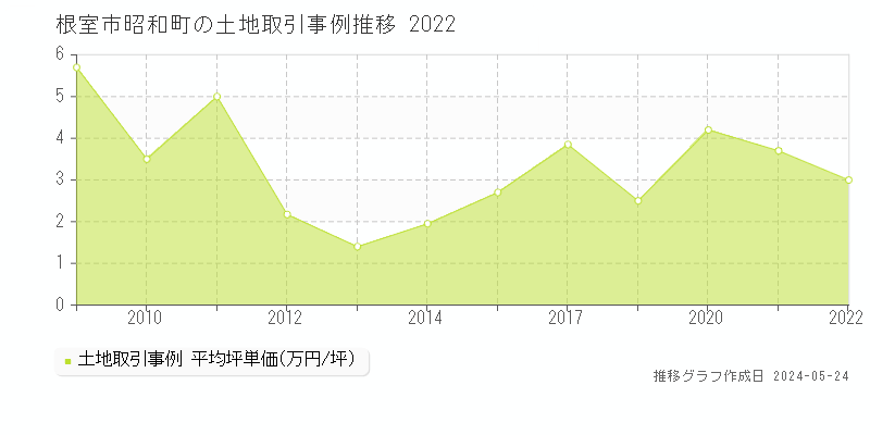 根室市昭和町の土地価格推移グラフ 