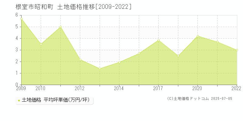 昭和町(根室市)の土地価格推移グラフ(坪単価)[2009-2022年]