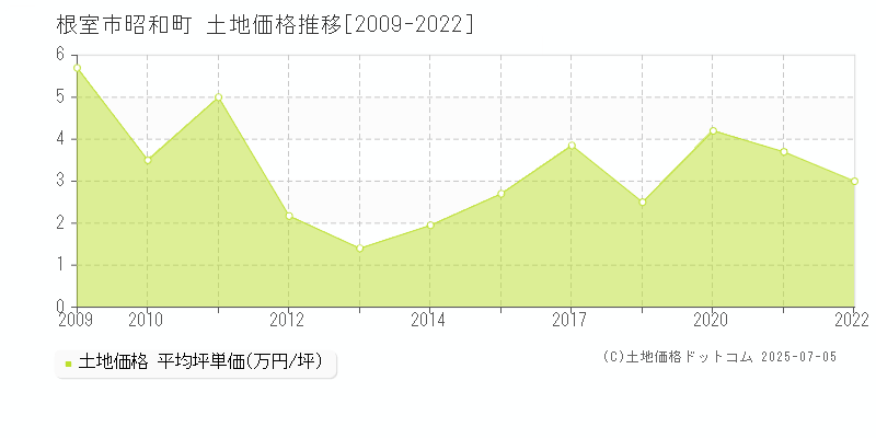 根室市昭和町の土地価格推移グラフ 