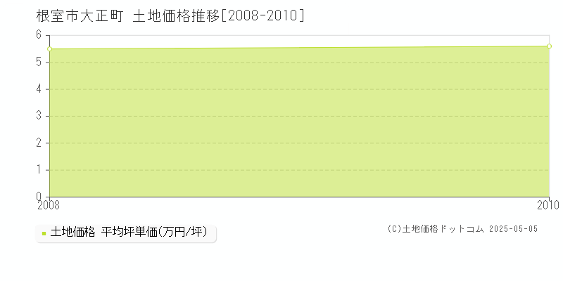 大正町(根室市)の土地価格推移グラフ(坪単価)[2008-2010年]