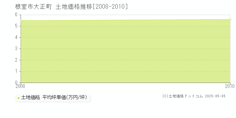 根室市大正町の土地価格推移グラフ 