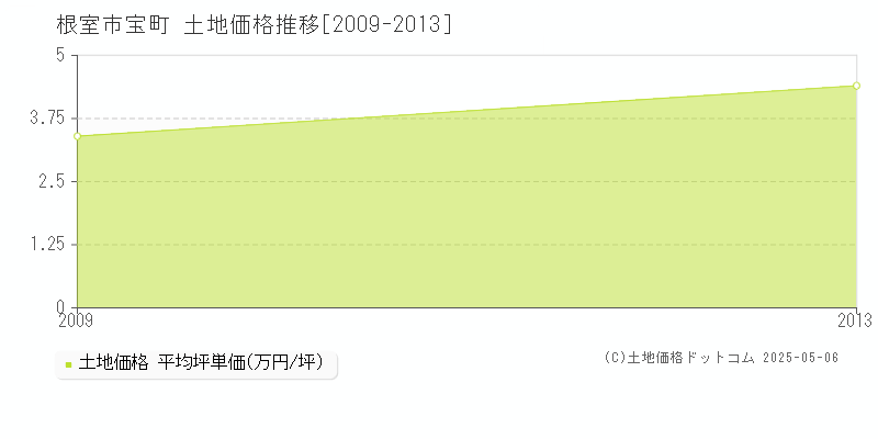 宝町(根室市)の土地価格推移グラフ(坪単価)[2009-2013年]