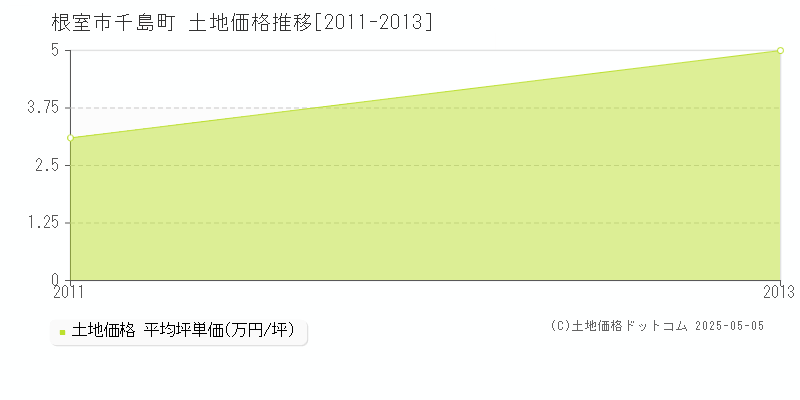 千島町(根室市)の土地価格推移グラフ(坪単価)[2011-2013年]