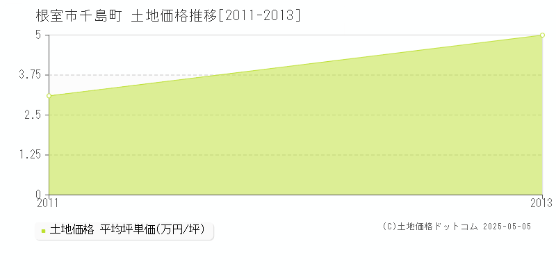 根室市千島町の土地取引価格推移グラフ 