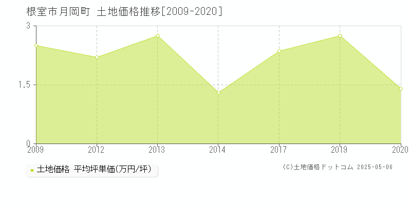 月岡町(根室市)の土地価格推移グラフ(坪単価)[2009-2020年]