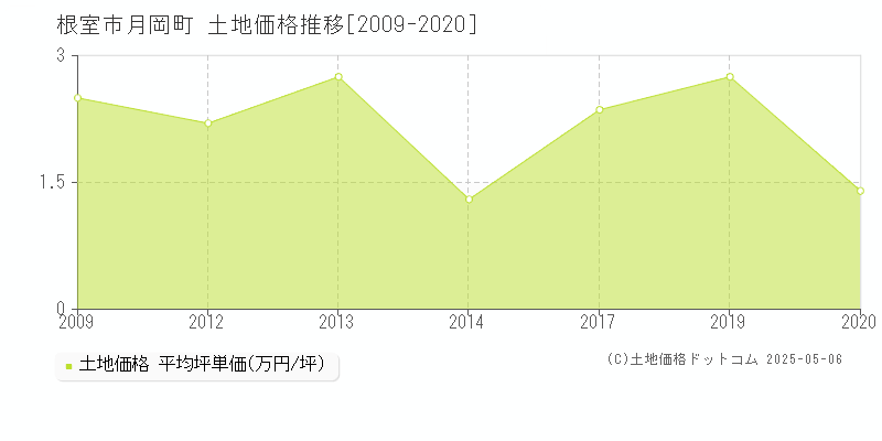 根室市月岡町の土地価格推移グラフ 