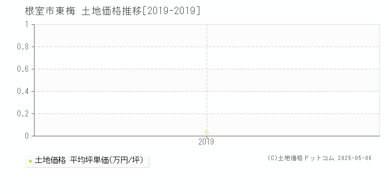 東梅(根室市)の土地価格推移グラフ(坪単価)[2019-2019年]