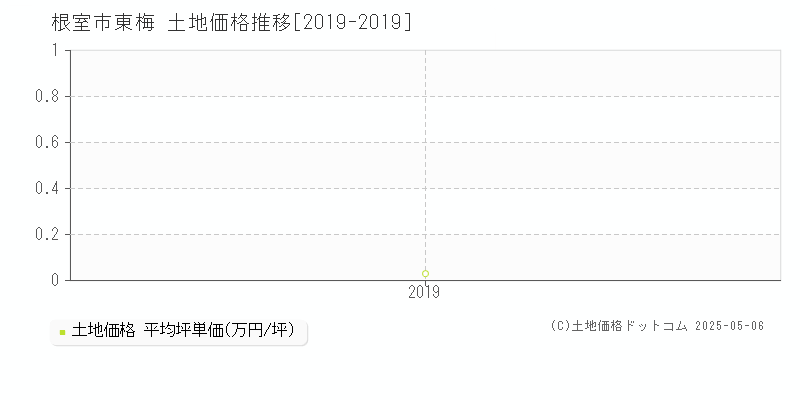 根室市東梅の土地価格推移グラフ 