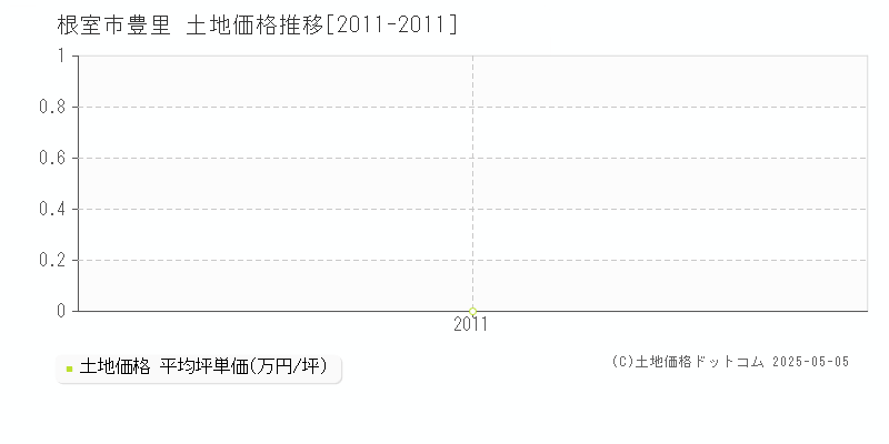 豊里(根室市)の土地価格推移グラフ(坪単価)[2011-2011年]