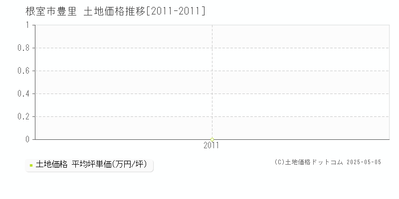 根室市豊里の土地価格推移グラフ 