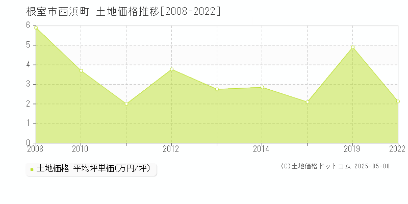 西浜町(根室市)の土地価格推移グラフ(坪単価)[2008-2022年]