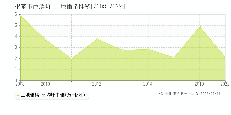 根室市西浜町の土地価格推移グラフ 