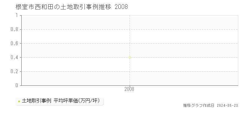 根室市西和田の土地価格推移グラフ 