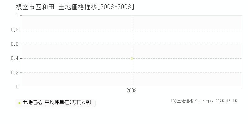 西和田(根室市)の土地価格推移グラフ(坪単価)[2008-2008年]