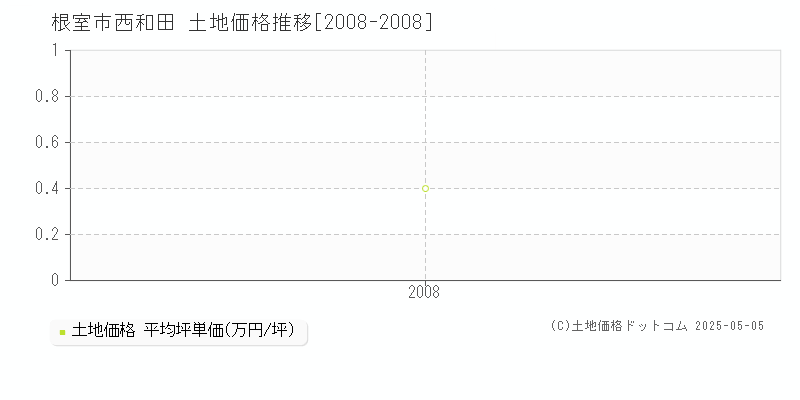 根室市西和田の土地価格推移グラフ 