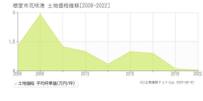 花咲港(根室市)の土地価格推移グラフ(坪単価)[2008-2022年]