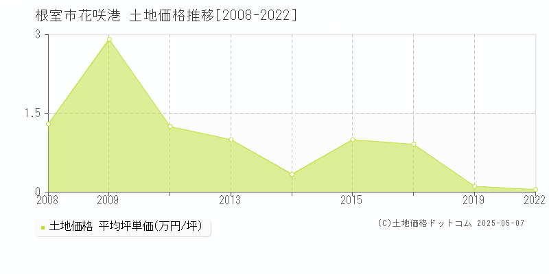 根室市花咲港の土地価格推移グラフ 