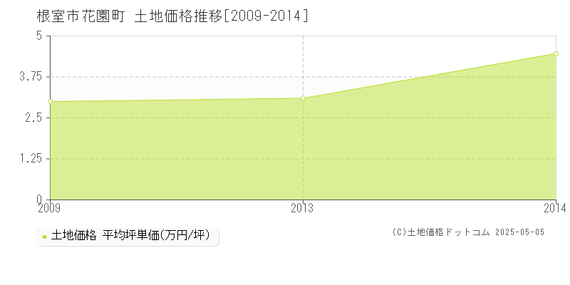 花園町(根室市)の土地価格推移グラフ(坪単価)[2009-2014年]
