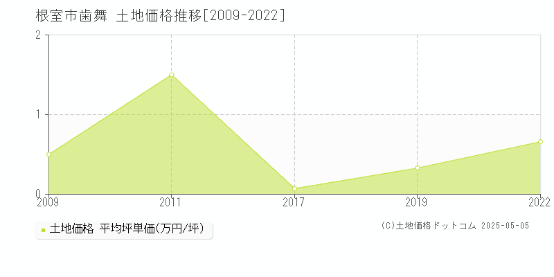 歯舞(根室市)の土地価格推移グラフ(坪単価)[2009-2022年]