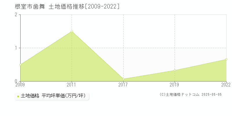 根室市歯舞の土地価格推移グラフ 