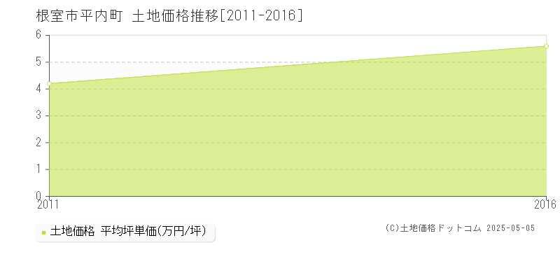 根室市平内町の土地価格推移グラフ 