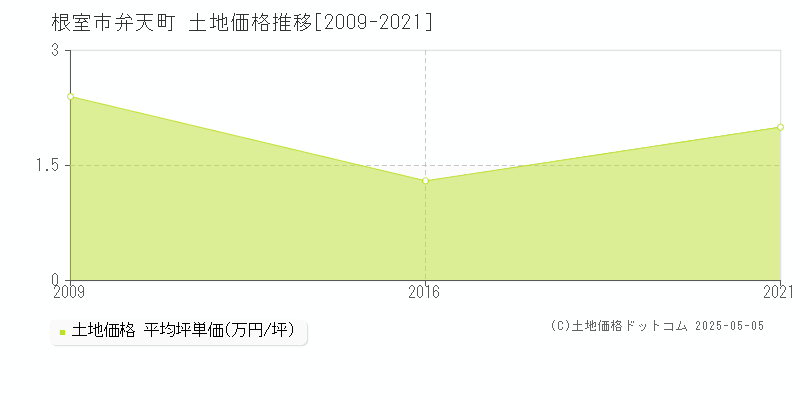 弁天町(根室市)の土地価格推移グラフ(坪単価)[2009-2021年]