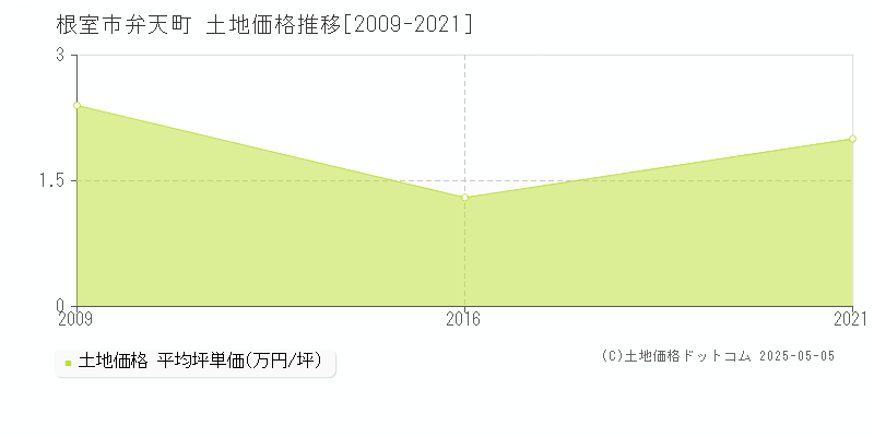 根室市弁天町の土地価格推移グラフ 