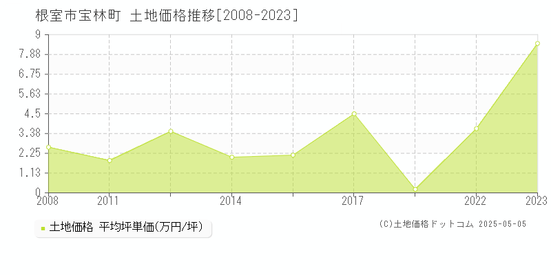 宝林町(根室市)の土地価格推移グラフ(坪単価)[2008-2023年]