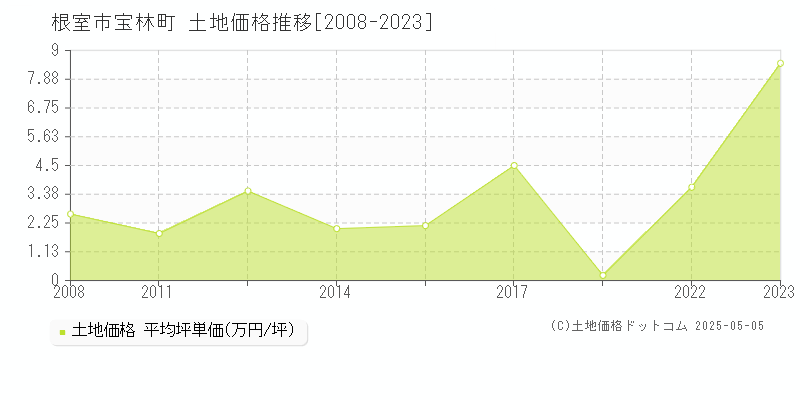 根室市宝林町の土地価格推移グラフ 