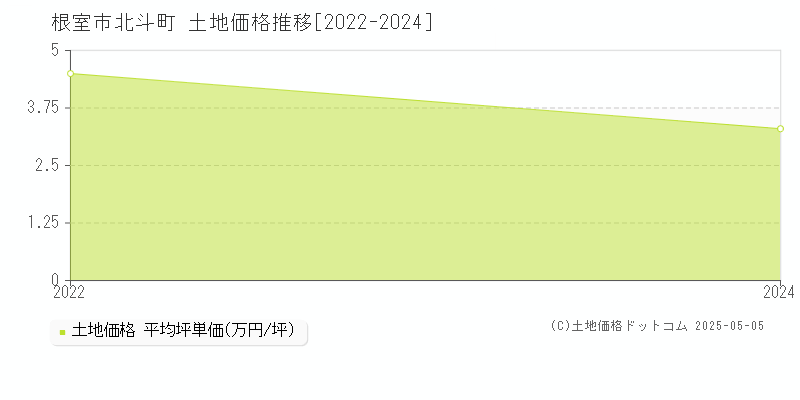 北斗町(根室市)の土地価格推移グラフ(坪単価)[2022-2024年]