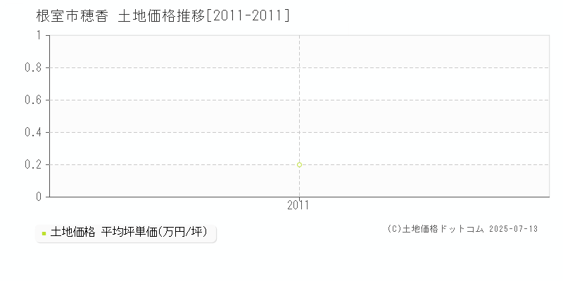 根室市穂香の土地価格推移グラフ 