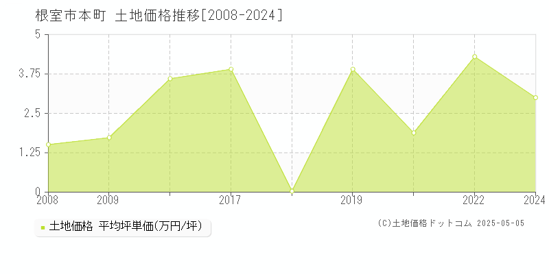 本町(根室市)の土地価格推移グラフ(坪単価)[2008-2024年]