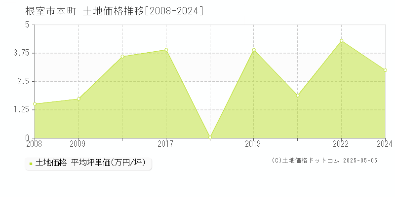 根室市本町の土地価格推移グラフ 