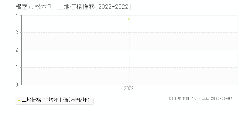 根室市松本町の土地価格推移グラフ 