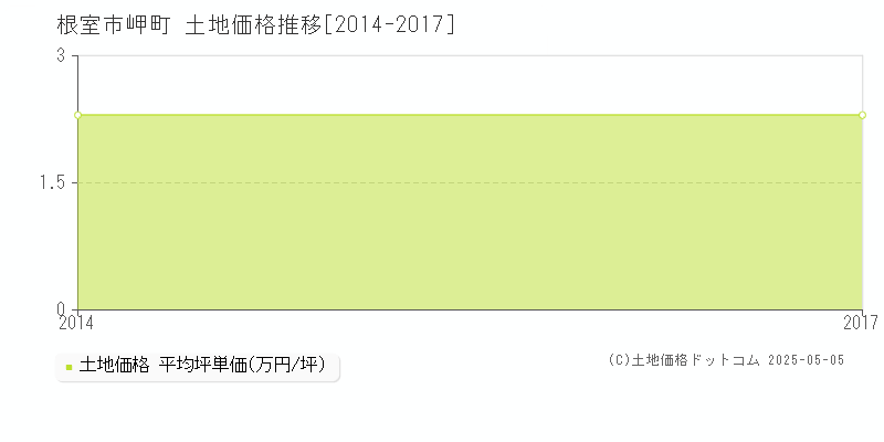 岬町(根室市)の土地価格推移グラフ(坪単価)[2014-2017年]