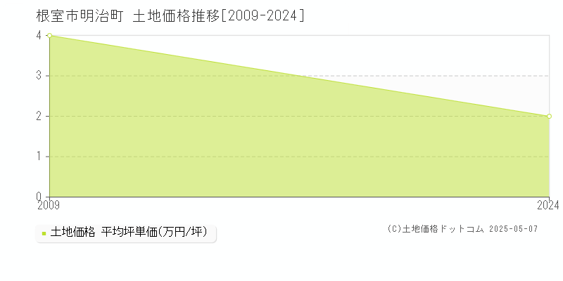 根室市明治町の土地価格推移グラフ 