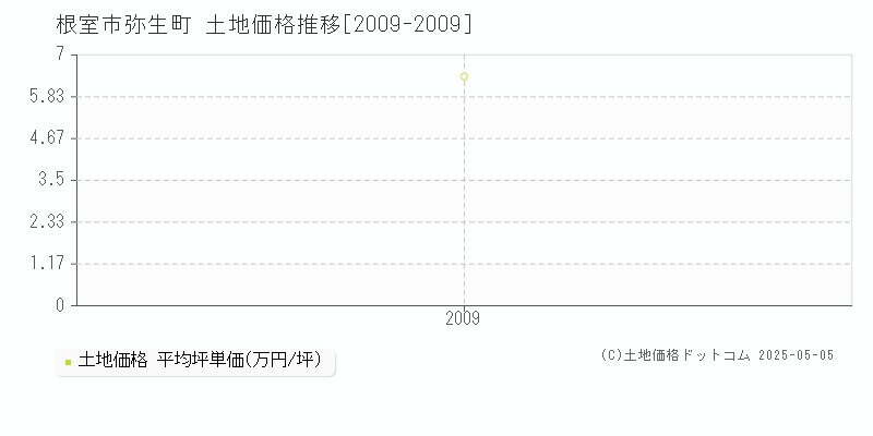 弥生町(根室市)の土地価格推移グラフ(坪単価)[2009-2009年]