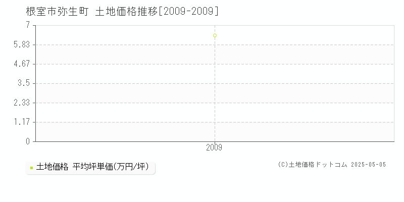 根室市弥生町の土地価格推移グラフ 